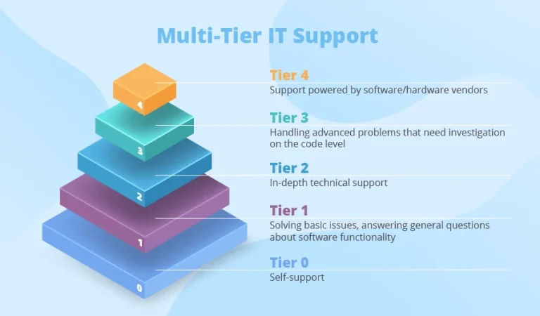 IT Support Tiers Explained: Which Level Does Your Business Need?